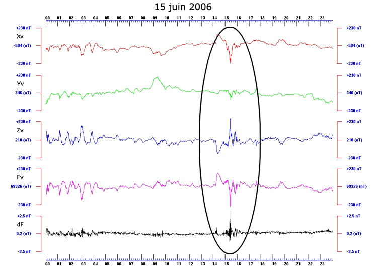 Magnetic field